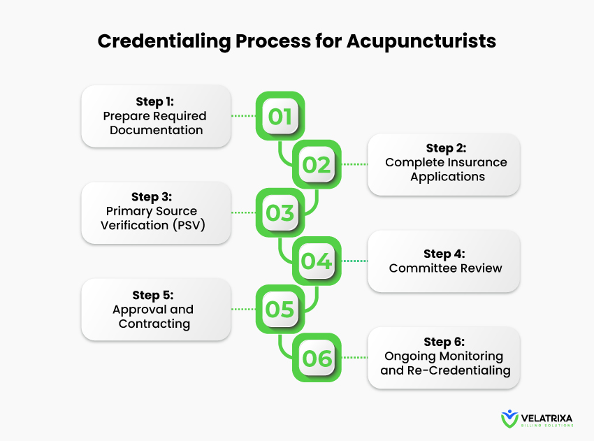 Step-by-step acupuncturist credentialing process, payer enrollment and approval workflow