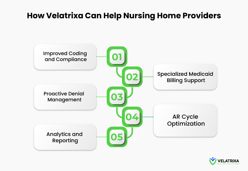 Velatrixa nursing home billing services supporting long-term care providers with revenue cycle management and compliance