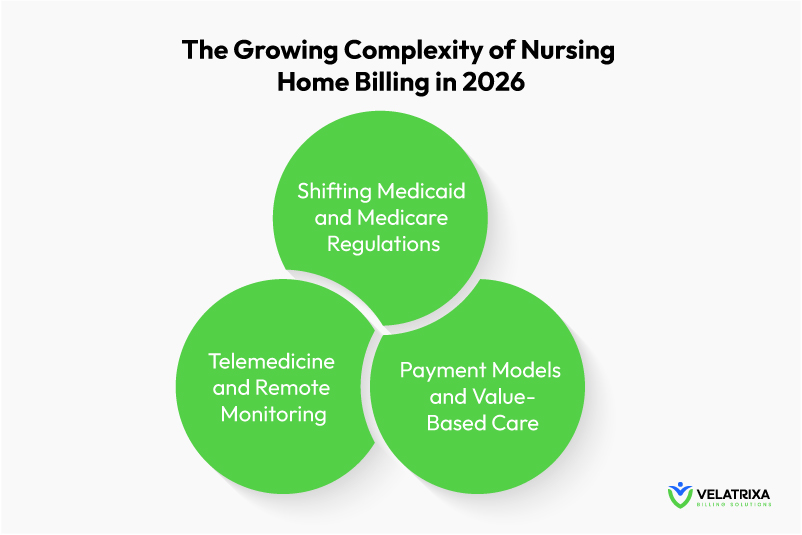 Growing complexity of nursing home billing in 2026 including Medicare, Medicaid, PDPM, and compliance challenges